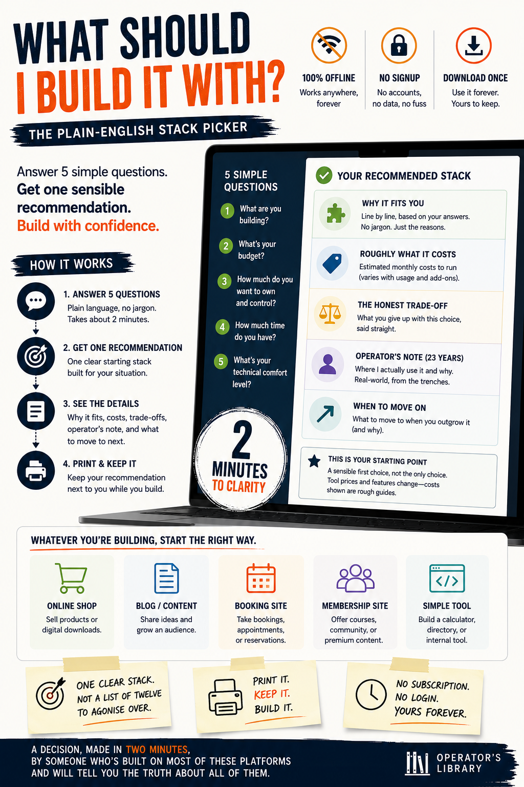 Promotional graphic for 'What Should I Build It With?' with text and icons.